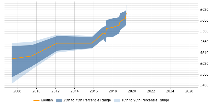 Contractor daily rate distribution trend for Solutions Architect job vacancies in Eastleigh