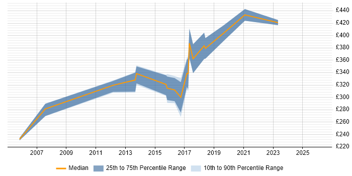 Contractor daily rate distribution trend for jobs in Eastleigh citing SQL