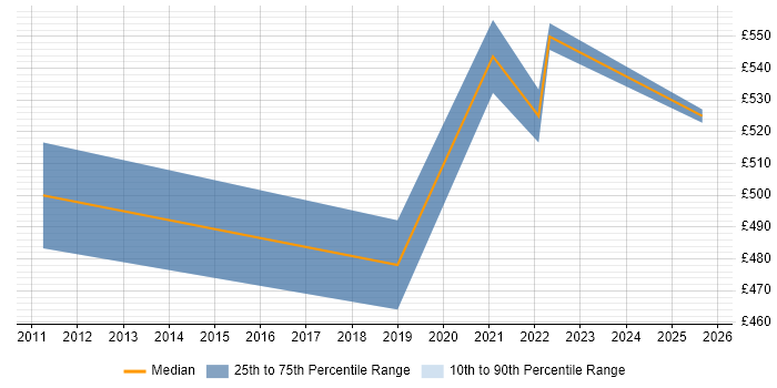 Contractor daily rate distribution trend for jobs in Eastleigh citing Stakeholder Engagement