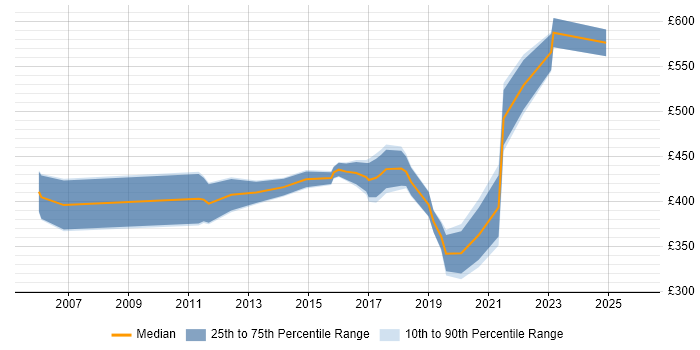 Contractor daily rate distribution trend for jobs in Eastleigh citing Stakeholder Management