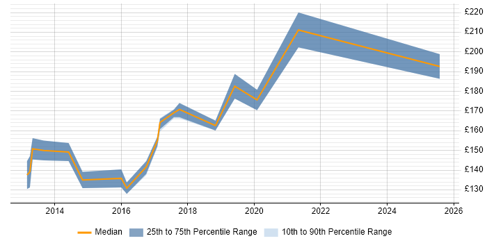 Contractor daily rate distribution trend for Support Engineer job vacancies in Eastleigh