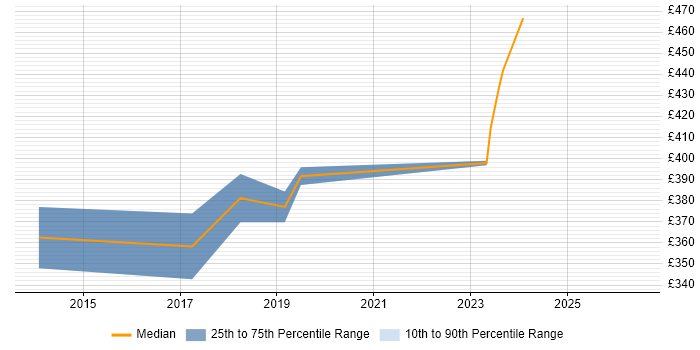 Contractor daily rate distribution trend for jobs in Eastleigh citing Test Scripting