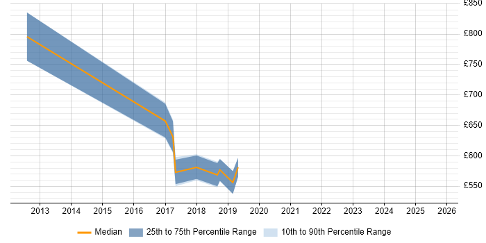 Contractor daily rate distribution trend for jobs in Eastleigh citing TOGAF
