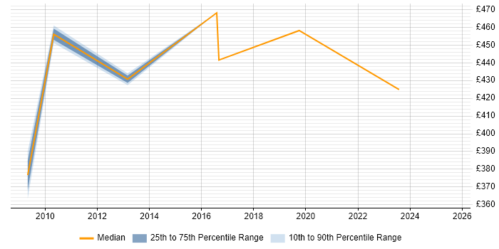 Contractor daily rate distribution trend for jobs in Eastleigh citing User Acceptance Testing