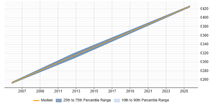Contractor daily rate distribution trend for jobs in Eastleigh citing VB