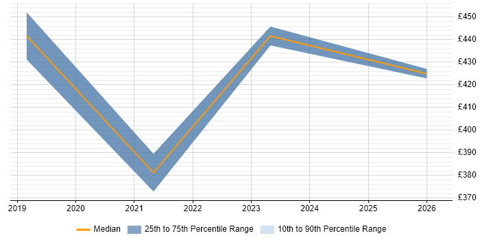 Contractor daily rate distribution trend for jobs in Eastleigh citing Virtual Machines