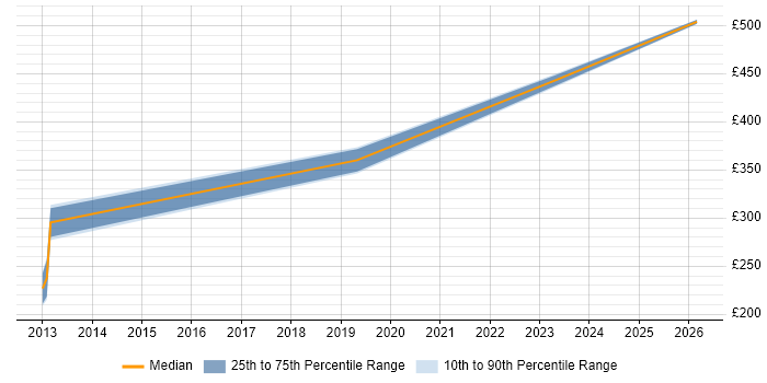 Contractor daily rate distribution trend for jobs in Eastleigh citing VLAN