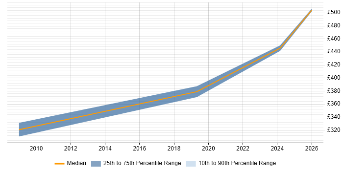 Contractor daily rate distribution trend for jobs in Eastleigh citing VMware ESXi