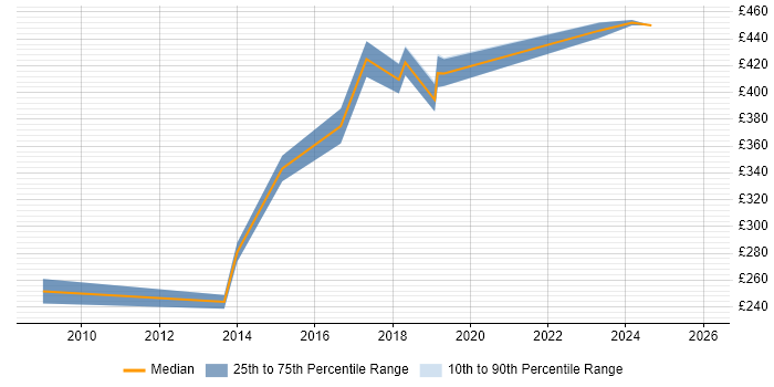 Contractor daily rate distribution trend for jobs in Eastleigh citing VMware Infrastructure