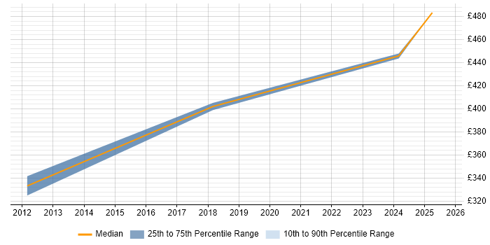 Contractor daily rate distribution trend for jobs in Eastleigh citing vSphere