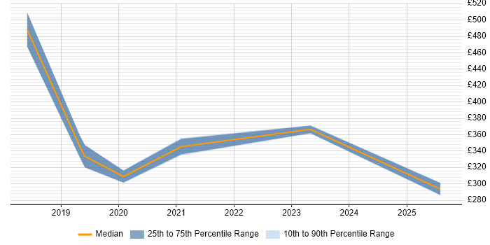 Contractor daily rate distribution trend for jobs in Eastleigh citing Windows 10