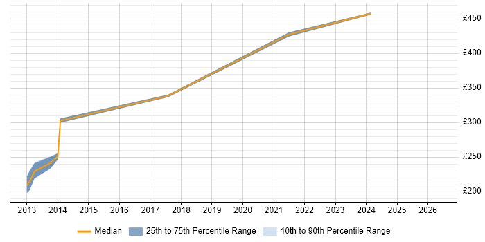 Contractor daily rate distribution trend for jobs in Eastleigh citing Windows Server 2012