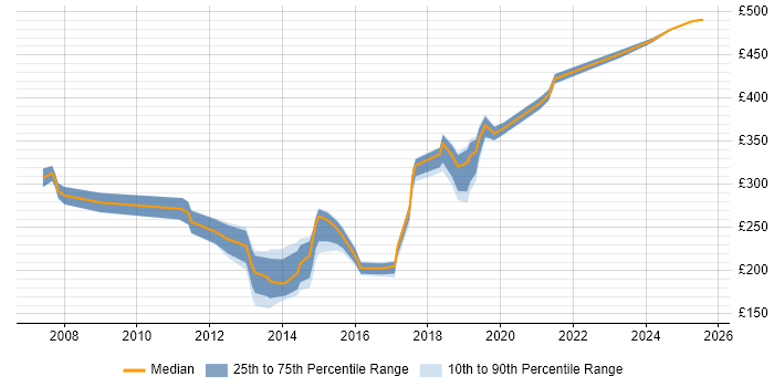 Contractor daily rate distribution trend for jobs in Eastleigh citing Windows
