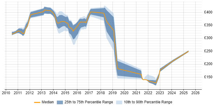 Contractor daily rate distribution trend for jobs in Hampshire citing Economics