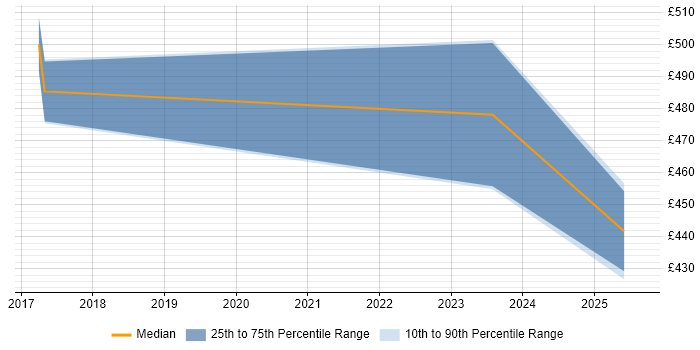 Contractor daily rate distribution trend for jobs in Hampshire citing ECSS