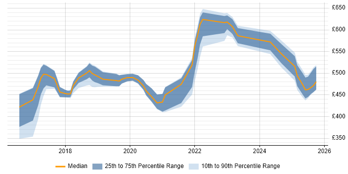 Contractor daily rate distribution trend for jobs in Hampshire citing Elastic Stack Contractor daily rate distribution trend for jobs in Hampshire citing Elastic Stack