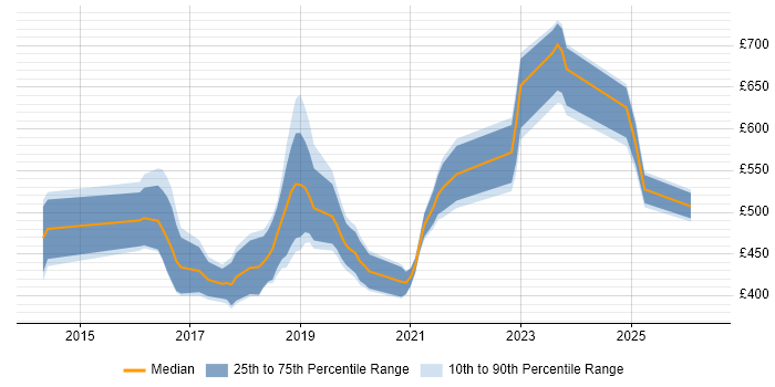 Contractor daily rate distribution trend for jobs in Hampshire citing Elasticsearch