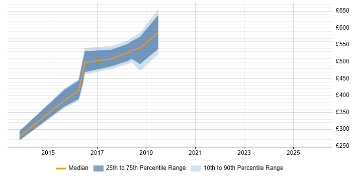 Contractor daily rate distribution trend for jobs in Hampshire citing Eloqua
