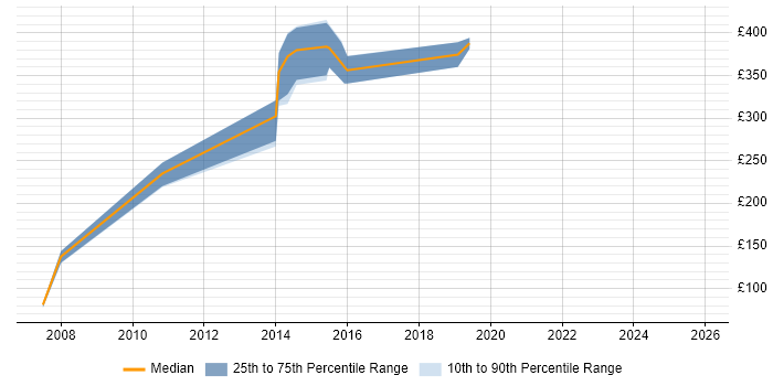 Contractor daily rate distribution trend for Embedded C++ Engineer job vacancies in Hampshire