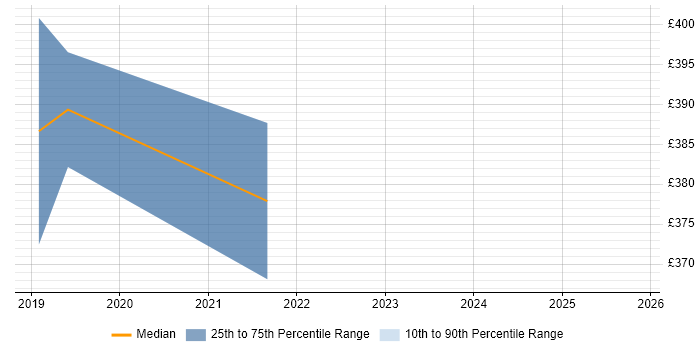Contractor daily rate distribution trend for Embedded Firmware Engineer job vacancies in Hampshire