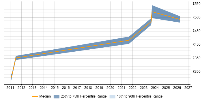 Contractor daily rate distribution trend for jobs in Hampshire citing Embedded Firmware
