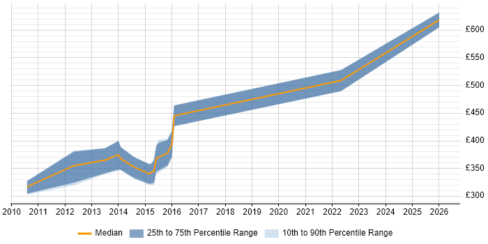 Contractor daily rate distribution trend for jobs in Hampshire citing Embedded Linux