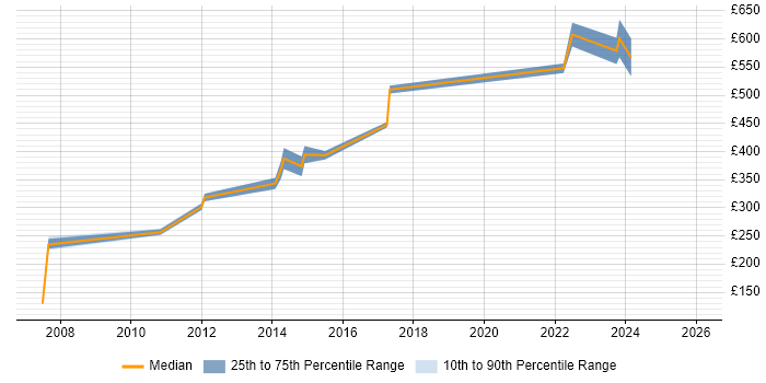 Contractor daily rate distribution trend for jobs in Hampshire citing Embedded Software Development