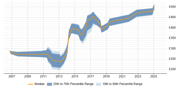 Contractor daily rate distribution trend for jobs in Hampshire citing Embedded Systems