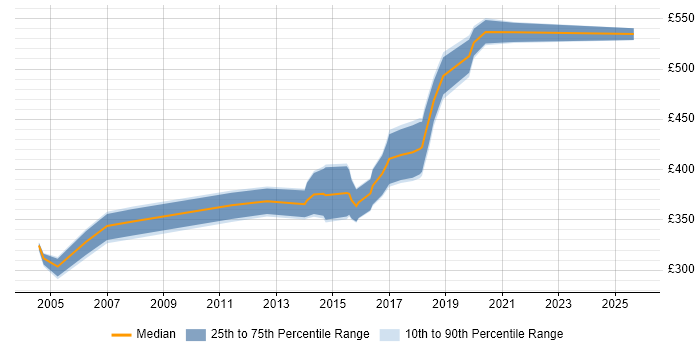Contractor daily rate distribution trend for jobs in Hampshire citing EMC NetWorker Contractor daily rate distribution trend for jobs in Hampshire citing EMC NetWorker