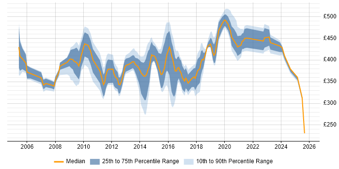 Contractor daily rate distribution trend for jobs in Hampshire citing EMC