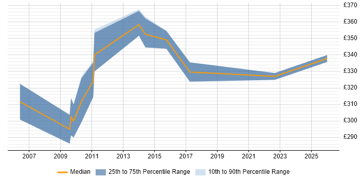 Contractor daily rate distribution trend for jobs in Hampshire citing EMV