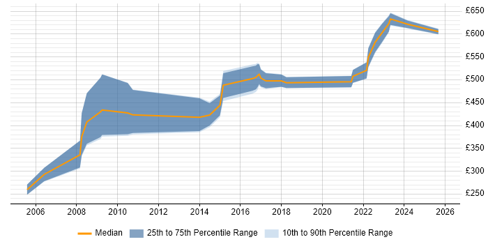 Contractor daily rate distribution trend for Engineering Manager job vacancies in Hampshire