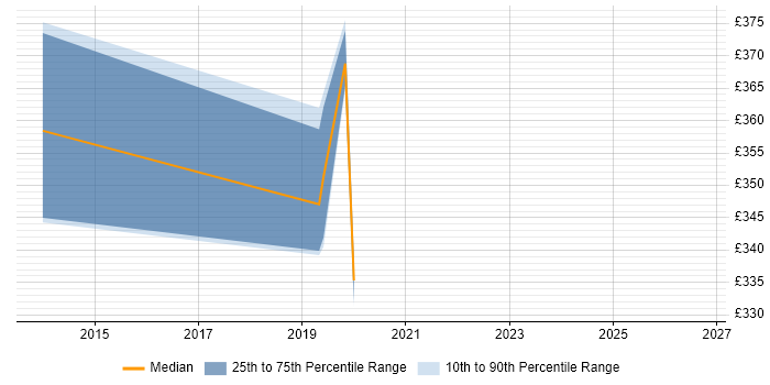 Contractor daily rate distribution trend for Engineering Specialist job vacancies in Hampshire