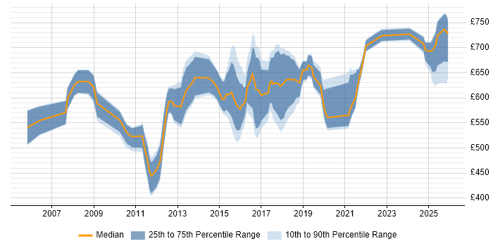 Contractor daily rate distribution trend for Enterprise Architect job vacancies in Hampshire