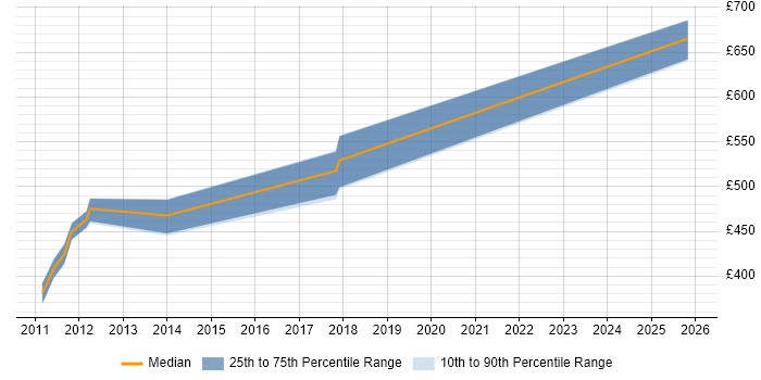 Contractor daily rate distribution trend for jobs in Hampshire citing Enterprise Modelling