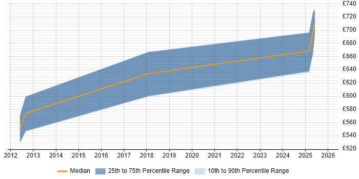 Contractor daily rate distribution trend for Enterprise Security Architect job vacancies in Hampshire