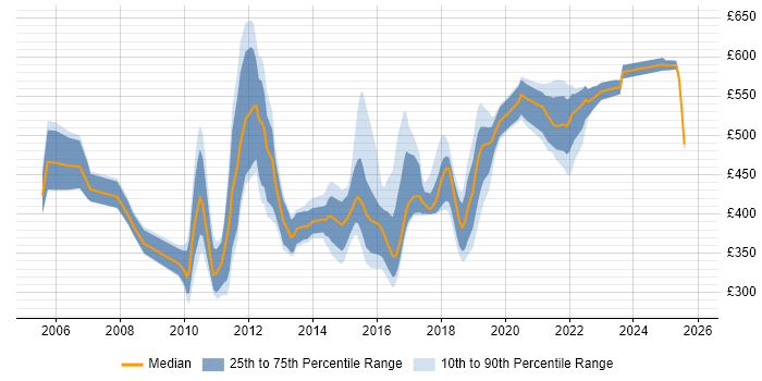 Contractor daily rate distribution trend for jobs in Hampshire citing Enterprise Software