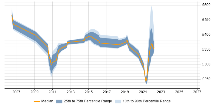 Contractor daily rate distribution trend for jobs in Hampshire citing Enterprise Storage