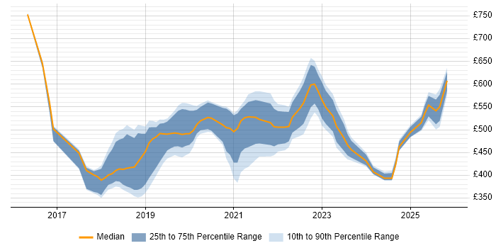 Contractor daily rate distribution trend for jobs in Hampshire citing Entra ID