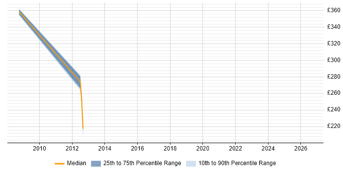 Contractor daily rate distribution trend for jobs in Hampshire citing Environmental Health