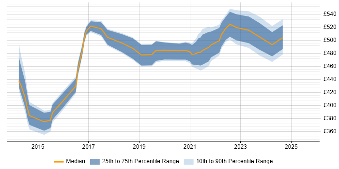Contractor daily rate distribution trend for jobs in Hampshire citing Epics Contractor daily rate distribution trend for jobs in Hampshire citing Epics