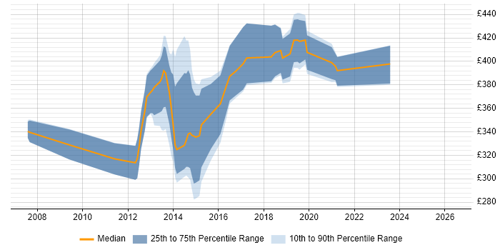 Contractor daily rate distribution trend for jobs in Hampshire citing EPiServer