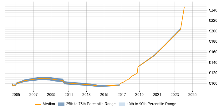 Contractor daily rate distribution trend for EPoS Engineer job vacancies in Hampshire Contractor daily rate distribution trend for EPoS Engineer job vacancies in Hampshire