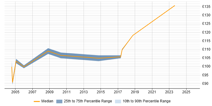 Contractor daily rate distribution trend for EPoS Field Engineer job vacancies in Hampshire Contractor daily rate distribution trend for EPoS Field Engineer job vacancies in Hampshire