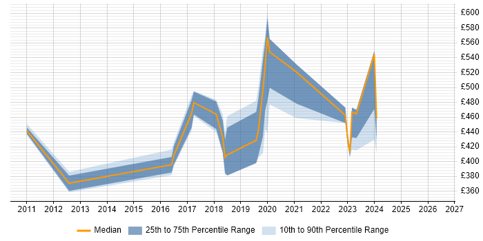 Contractor daily rate distribution trend for jobs in Hampshire citing ERD