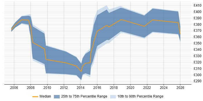 Contractor daily rate distribution trend for jobs in Hampshire citing Ergonomics