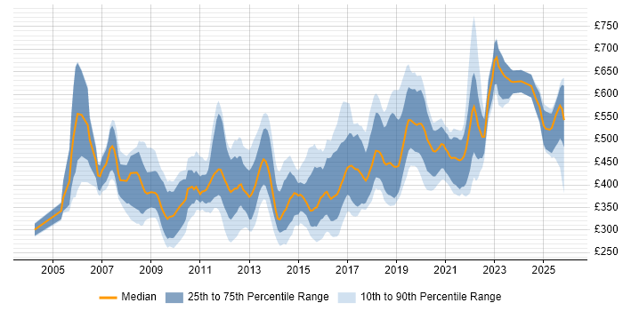 Contractor daily rate distribution trend for jobs in Hampshire citing ERP