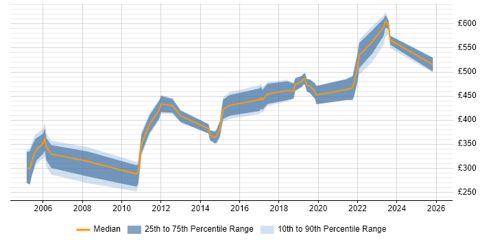Contractor daily rate distribution trend for jobs in Hampshire citing ESRI