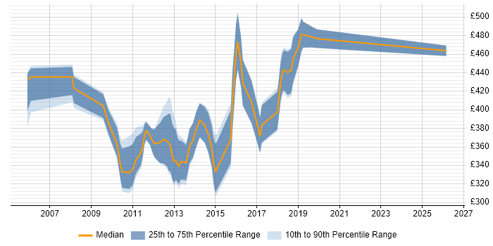 Contractor daily rate distribution trend for ETL Developer job vacancies in Hampshire