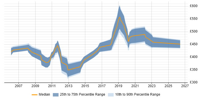 Contractor daily rate distribution trend for jobs in Hampshire citing ETL Development